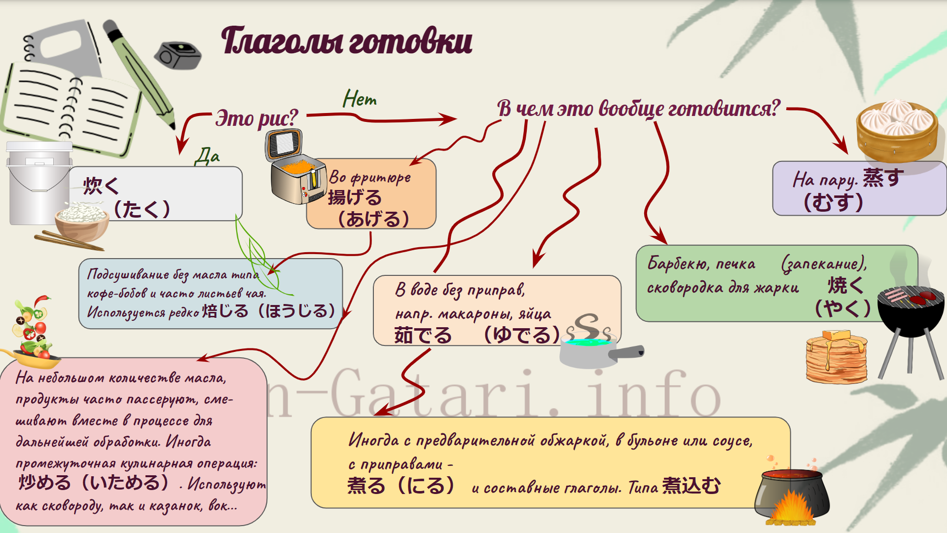 кошмарные глаголы «готовки»